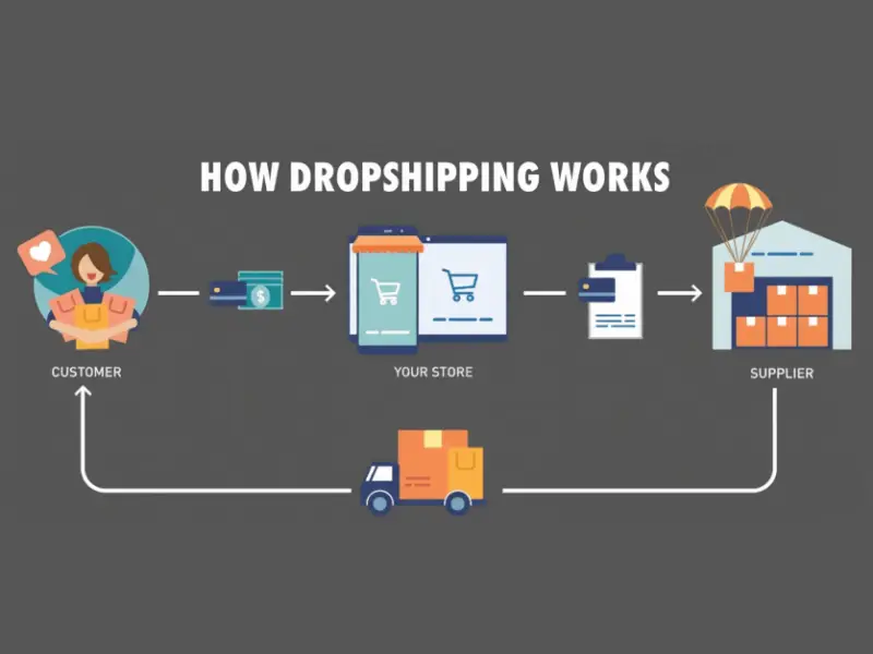 Colorful infographic showing six steps of how dropshipping works with icons and labels.